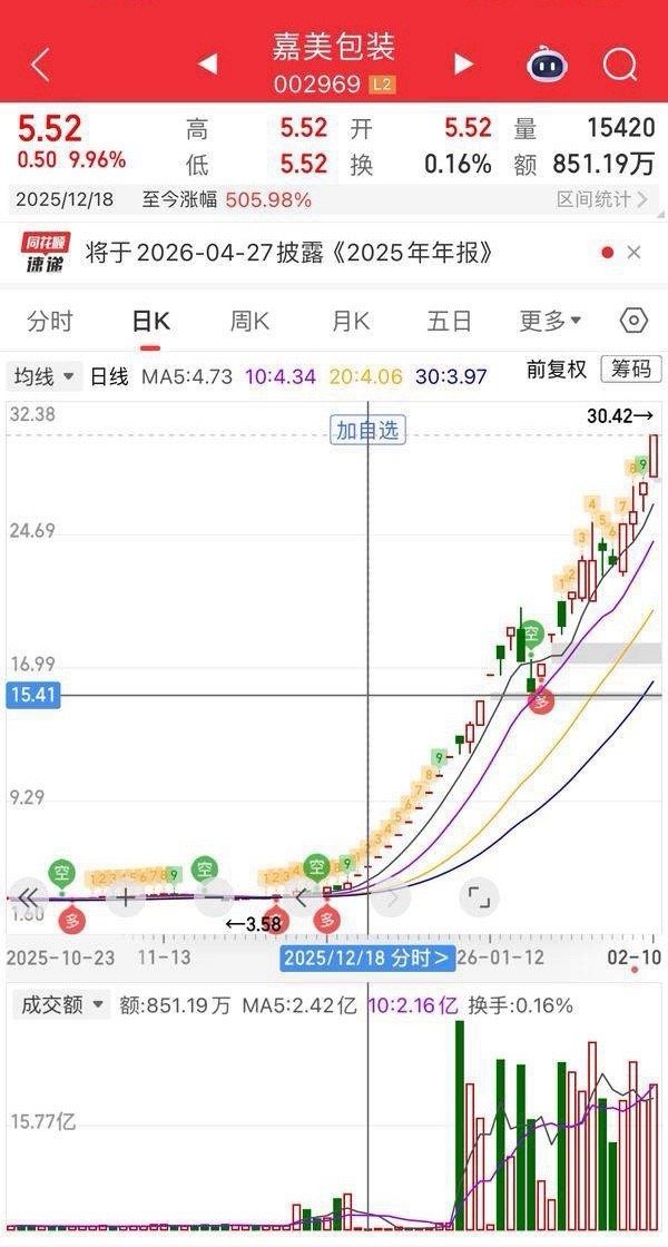 嘉美包装，一个做易拉罐的老牌公司，竟在1短短数月内，市值飙涨10倍！表面看，是追