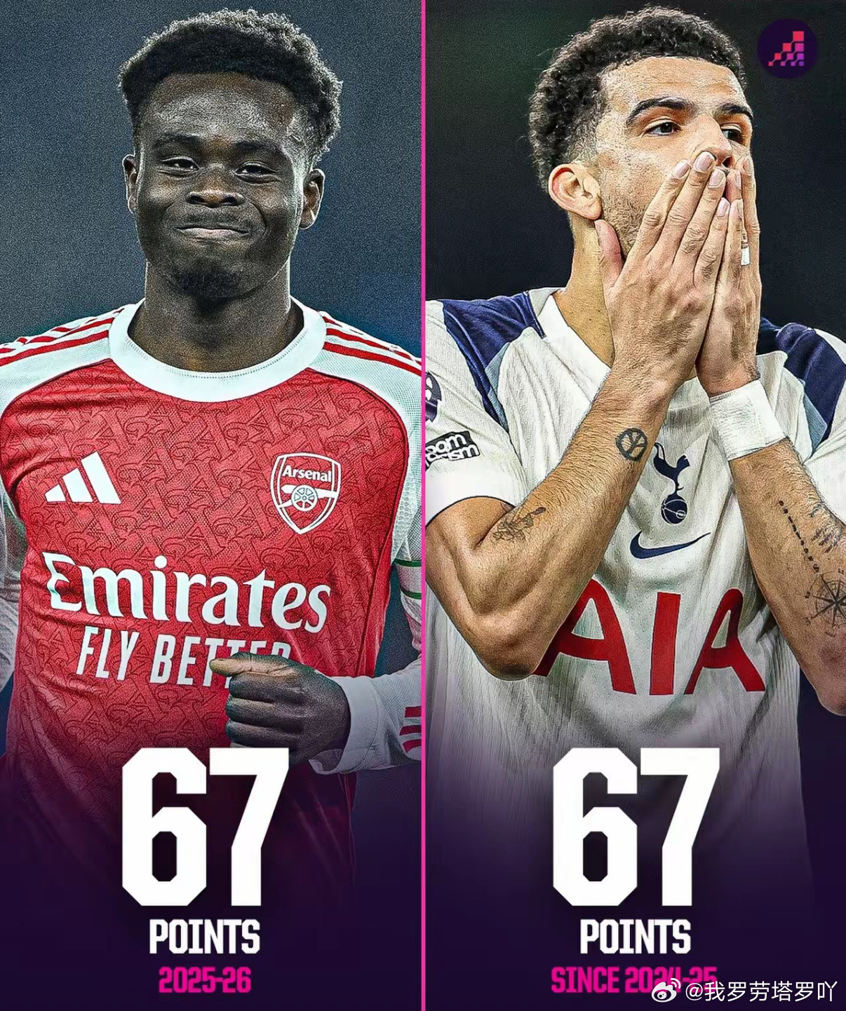 北伦敦的差距究竟有多大？一张图表便能清晰呈现。本赛季截至目前，阿森纳已斩获67分