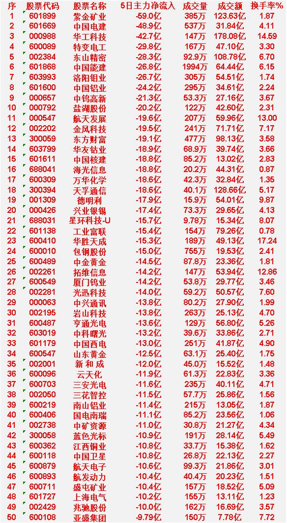 本周，整个市场“主力资金净流出的”50个股汇总紫金矿业：5日净流入-59.0