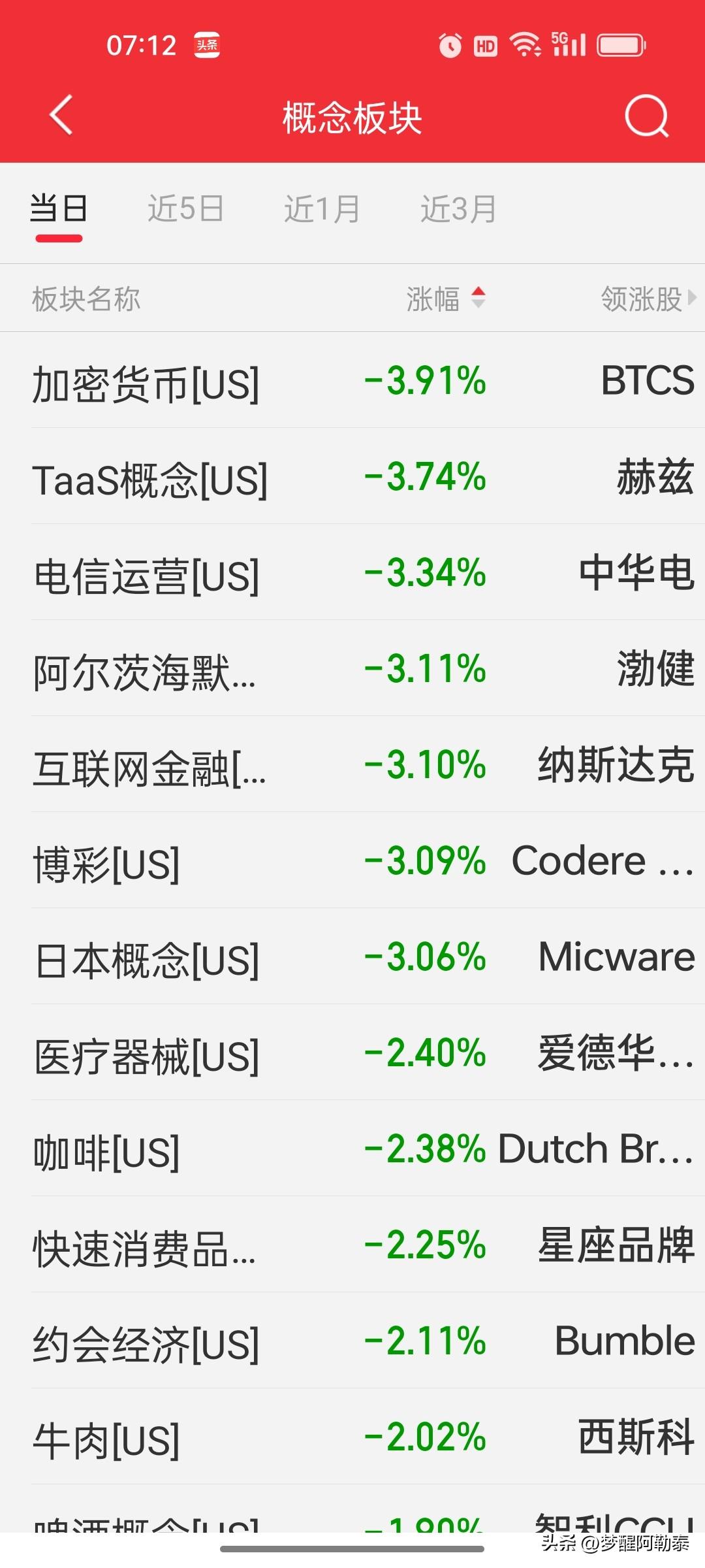 看懂隔夜美股板块分化：行情只给主线机会，选错赛道只能持续亏损隔夜美股板块撕