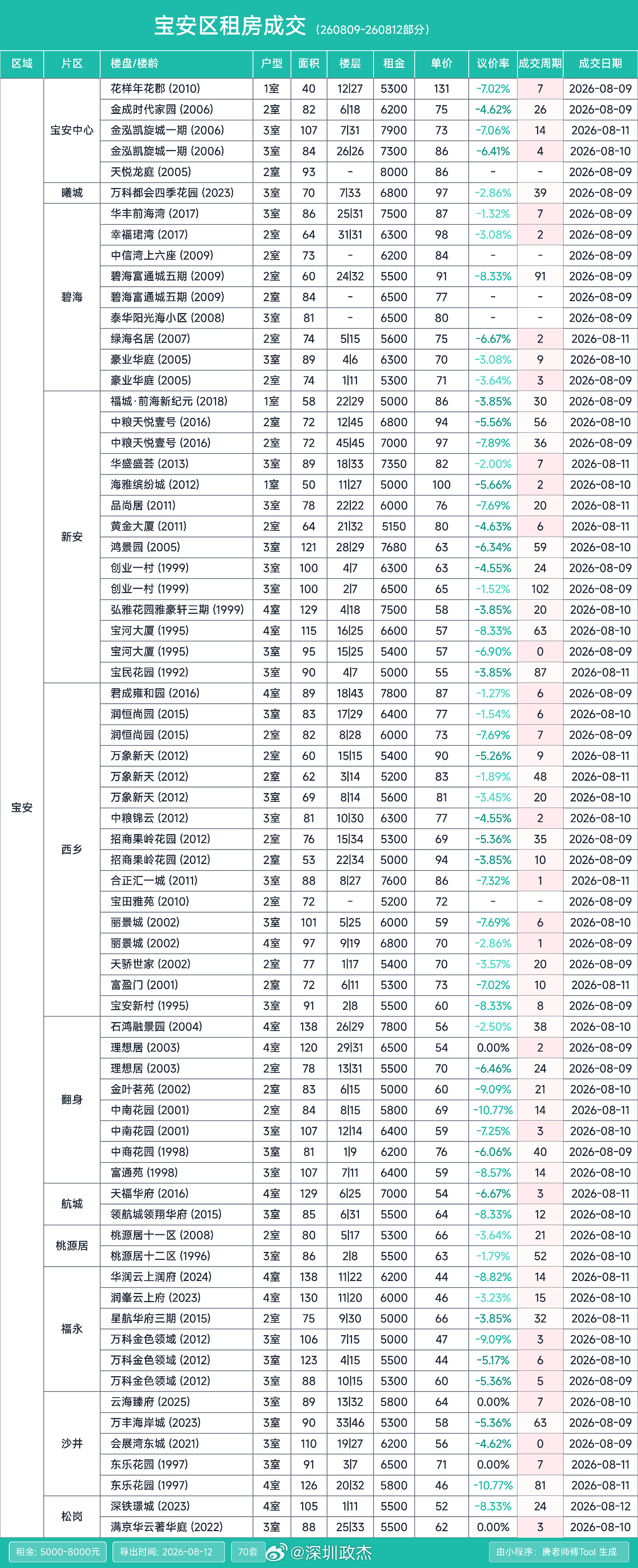 深圳福田，南山，宝安，龙华区5000-8000租金。深圳