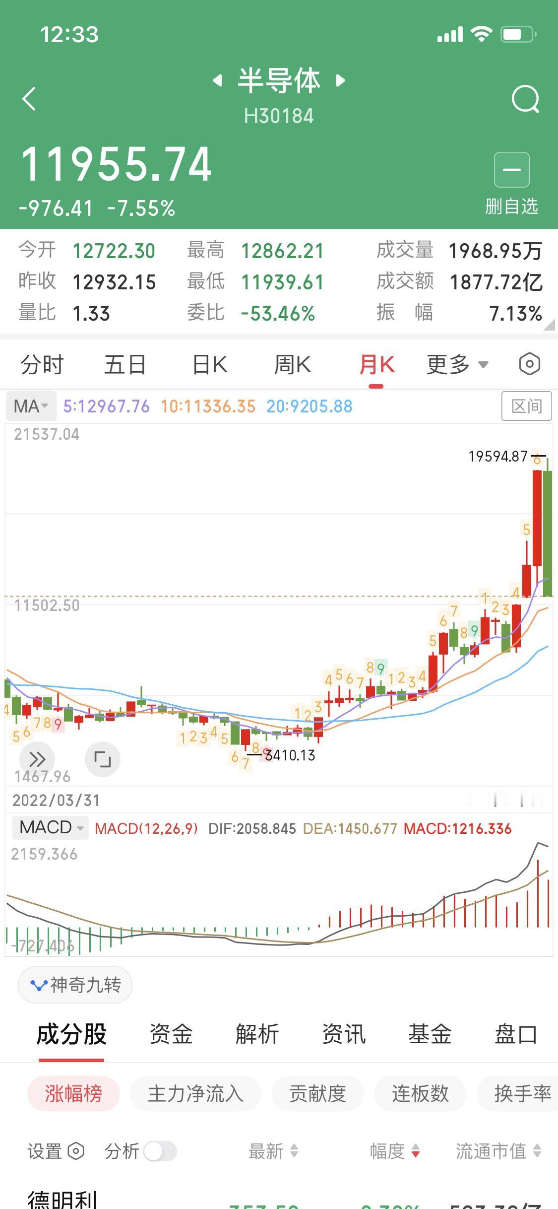 要按照这个速度往下跌半导体很快就能调整到位了我估计半导体的支撑位在10月线