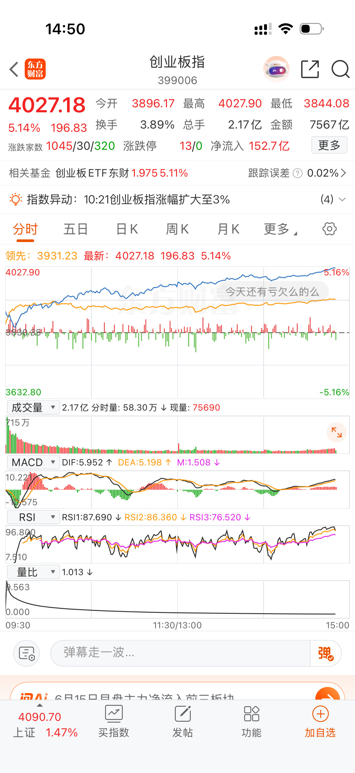 创业板五个多点！多久没有过这样的行情了！可惜了俺的账户了！太难了