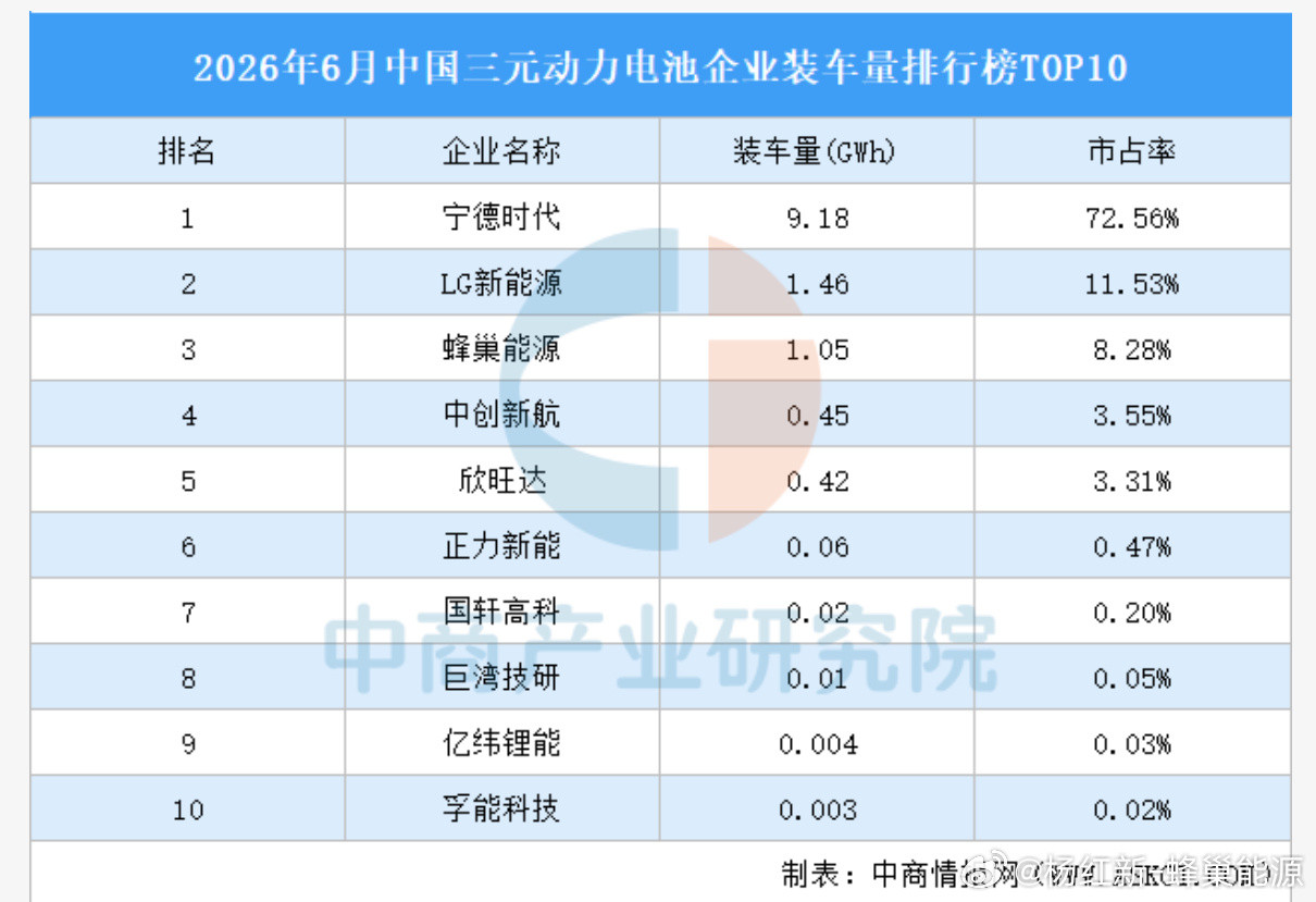 中国汽车动力电池产业创新联盟发布了7月动力电池月度数据，蜂巢能源三元动力电池装车量位居行业第二。三元