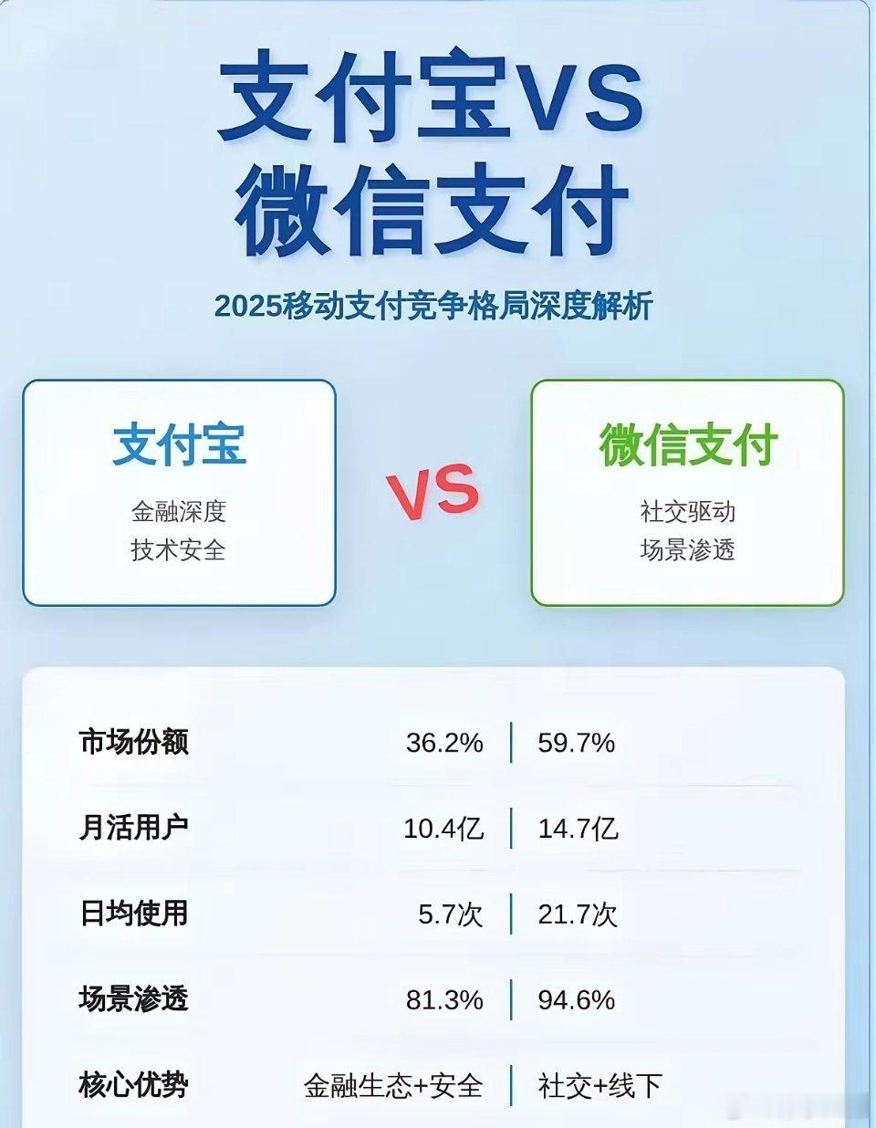 支付宝VS微信支付。从2025年公开的数据看，支付宝市场份额36.2%，月活