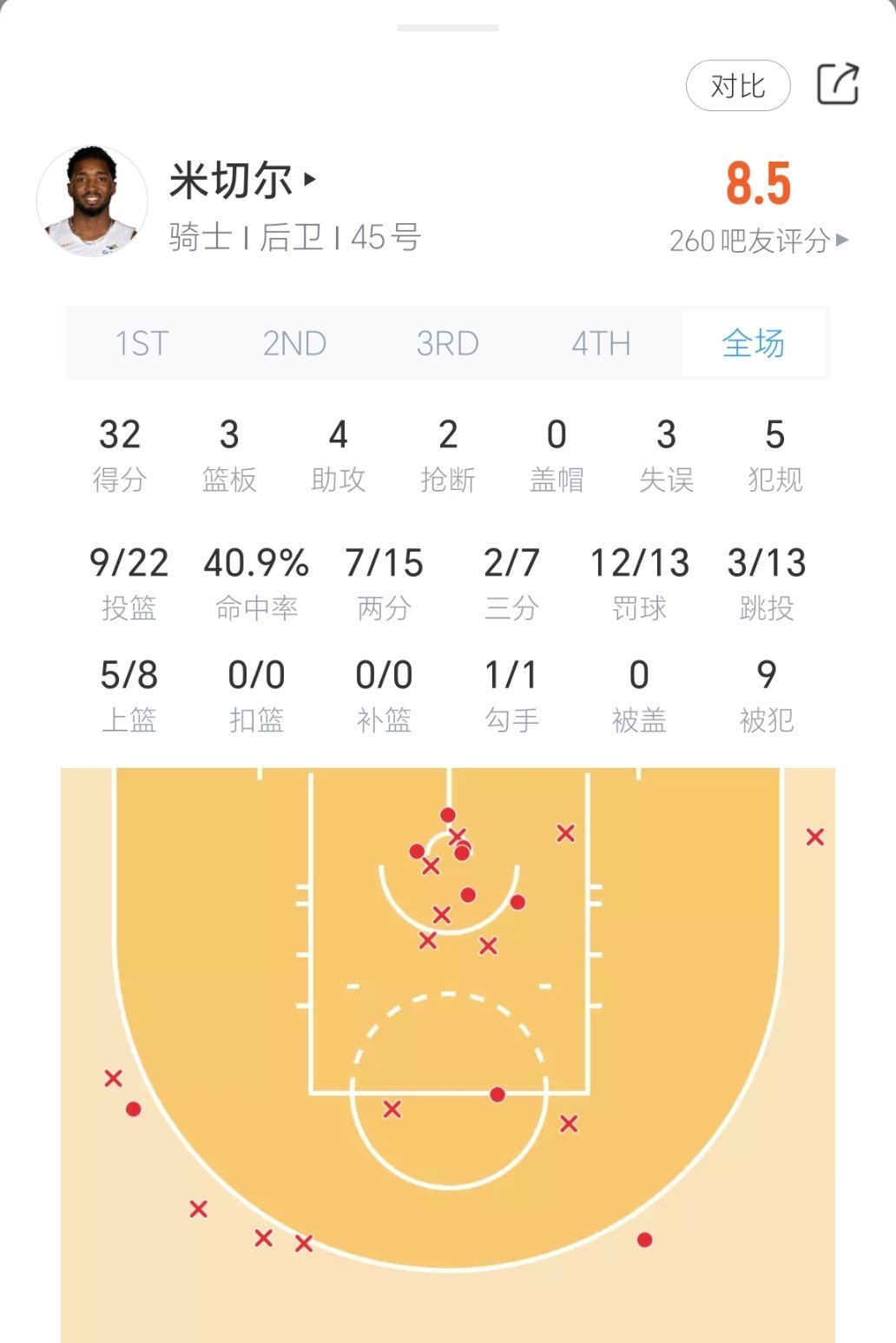 轻描淡写！米球王今日表现：骑士vs黄蜂