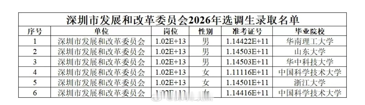 深圳发改委选调生录取名单:全员985！中国科学技术大学2个，其余的华工、山大、浙