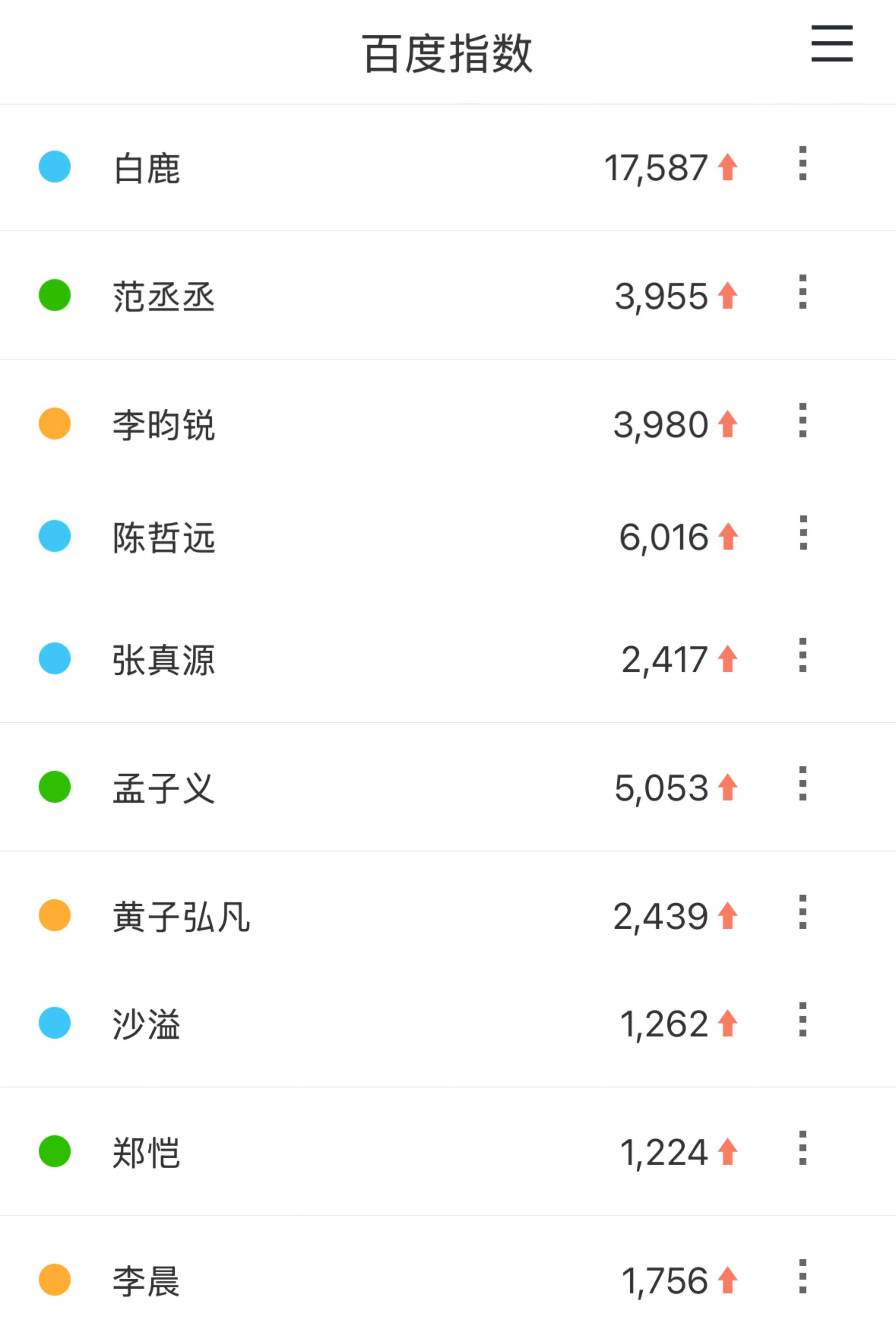 昨日奔跑吧首轮录制，白鹿百指抖指断层第一，是真正的大断层！昨天留洋归国大小姐大出