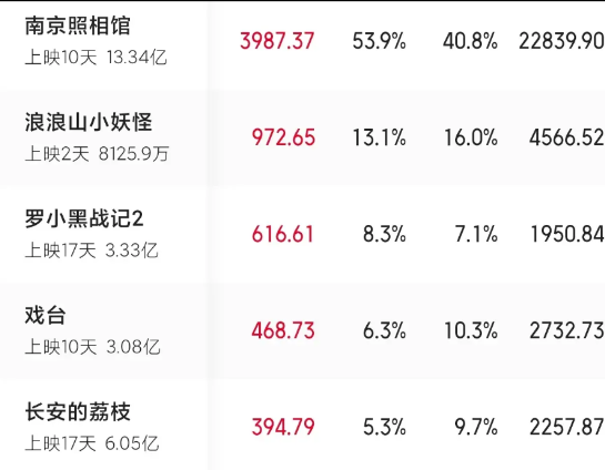 凌晨两点，大鹏导演发微博反思，看得出来，长安的荔枝播出效果并不好，恐怕很难收回成