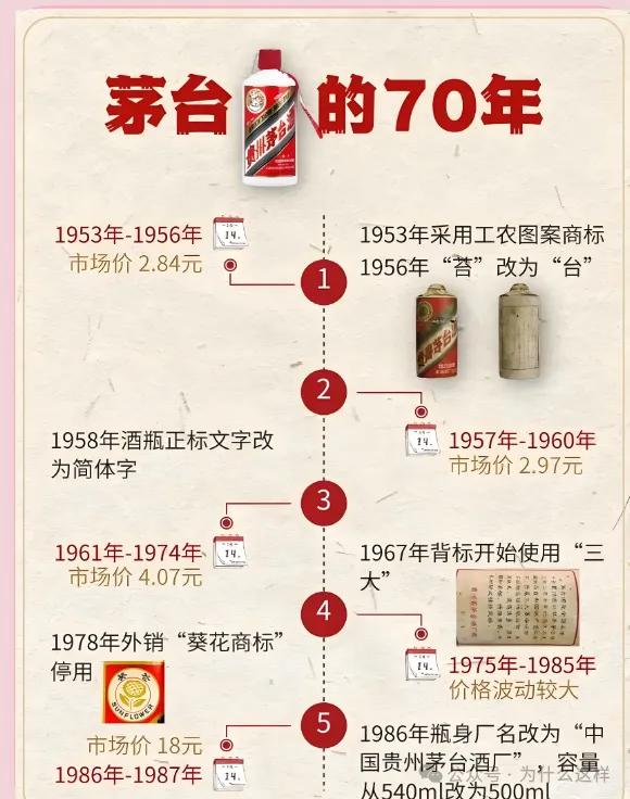 茅台酒从1961年直到1974年都是4块01分，（这个价格是经过多重数据验证）。