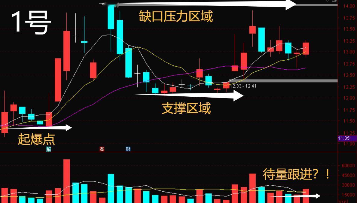 技术形态学习，每日选四股标的，短线跟踪验证，欢迎大家指导交流。1号标的，处于平