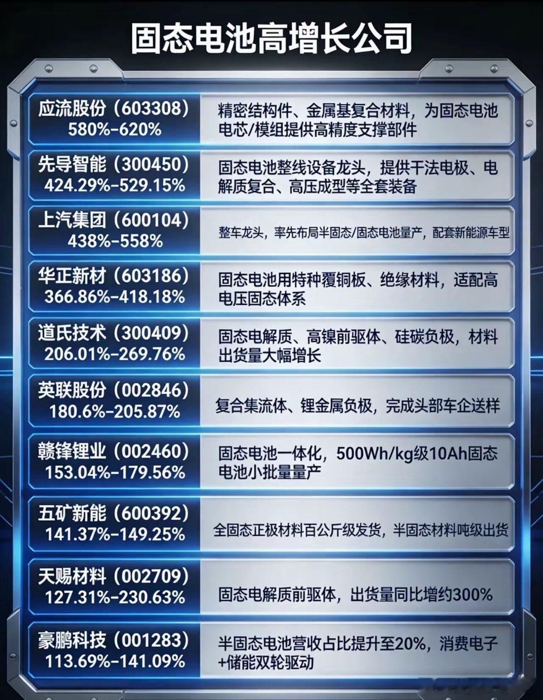 固态电池业绩高增10家公司1. 应流股份603308｜预增580%–620%｜固