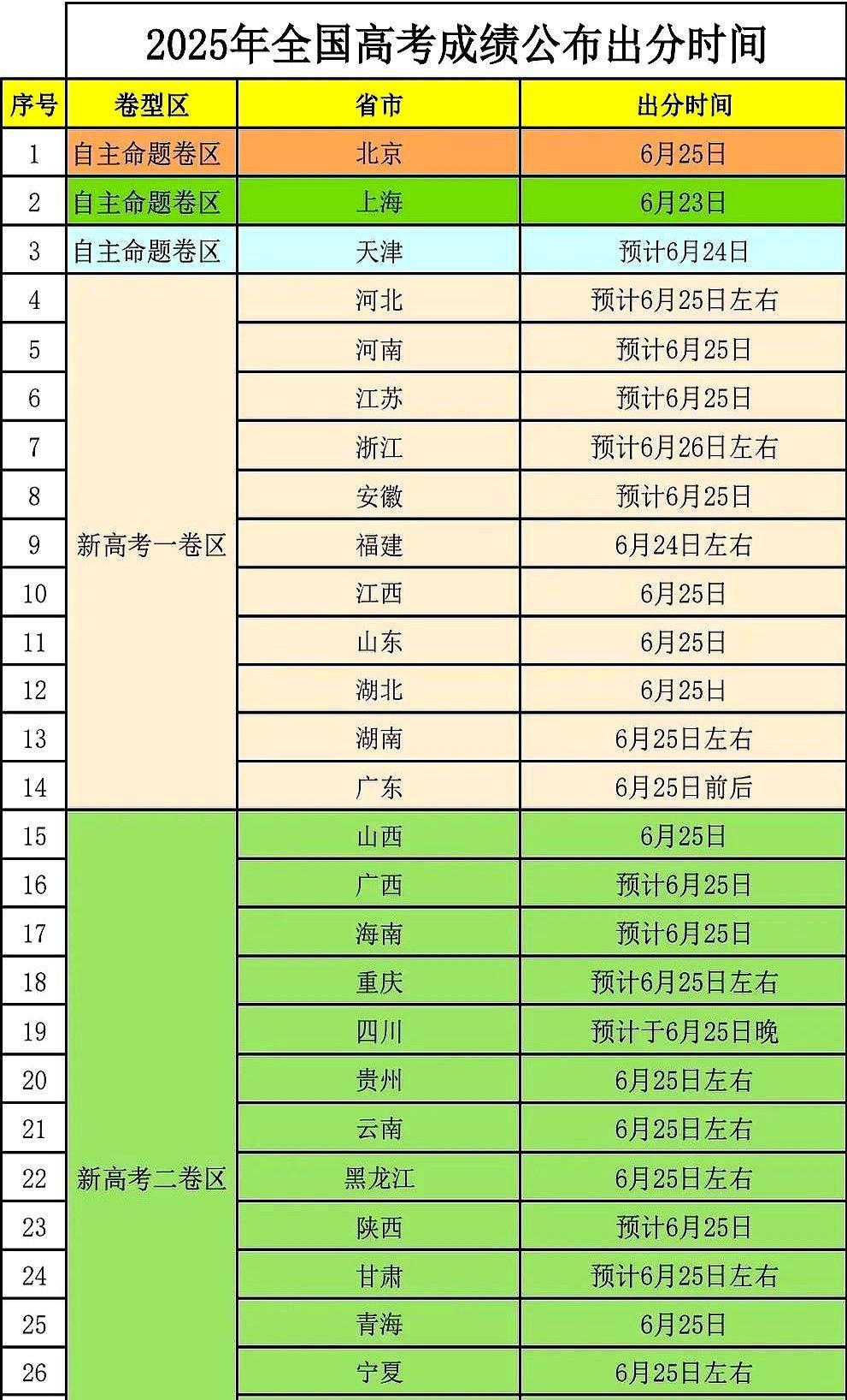 高考分数，正在变得越来越不重要。真正拉开差距的，是考完后的90天。这三个月特别