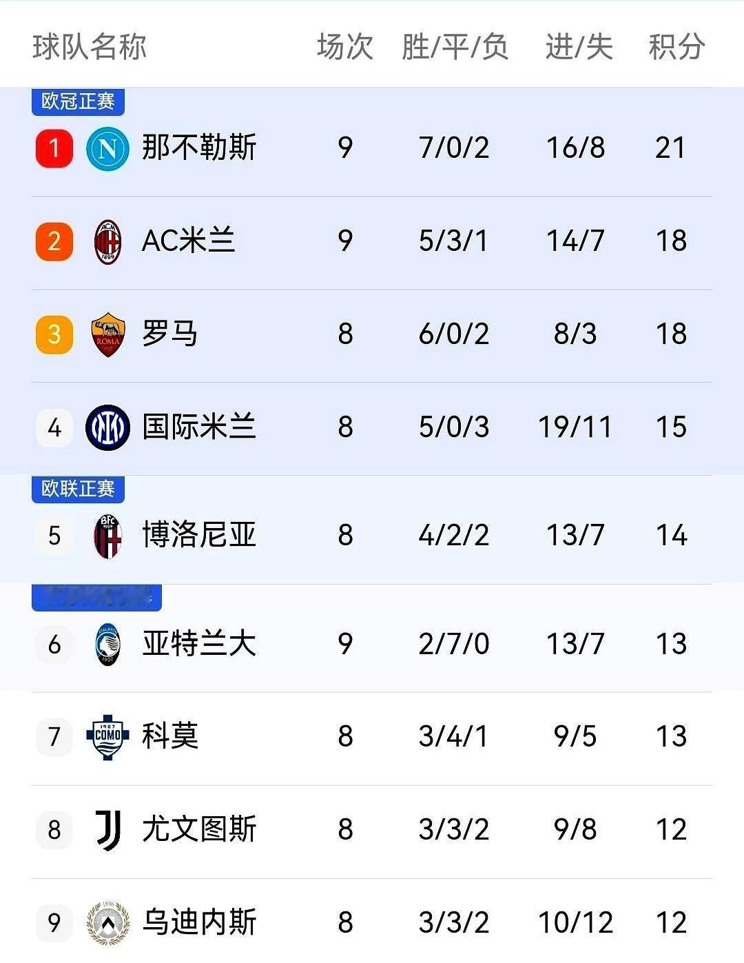 那不勒斯赢了，米兰歇菜，国米刚输完又得爬起来。三队你追我赶，像仨人掰手腕，谁先