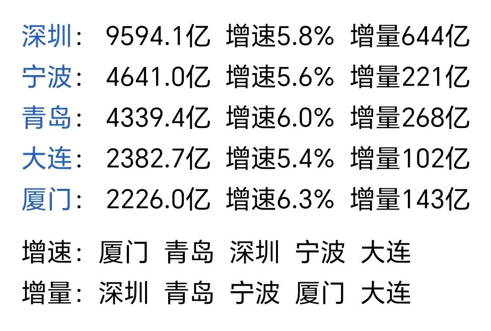 【2026年一季度，全国5座计划单列市GDP数据出炉】从总量上看，深圳断层领