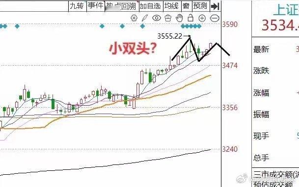 A股周末午评：下周是涨是跌？有2个技术因素，听听莎莎怎么说A股近期又走出了一轮标