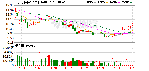 金财互联拟收购无锡三立51%股权 聘任杨墨为总经理