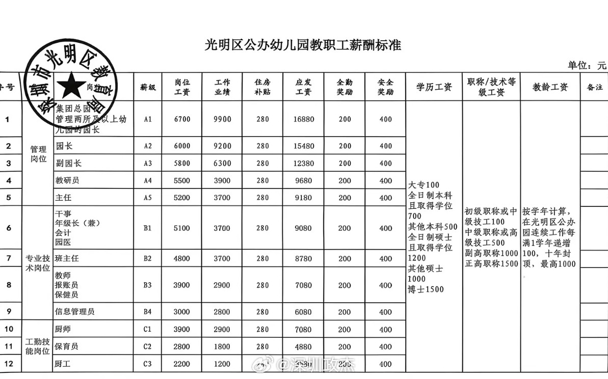 深圳光明区公办幼儿园的工资。班主任8000多，普通老师7000。深圳