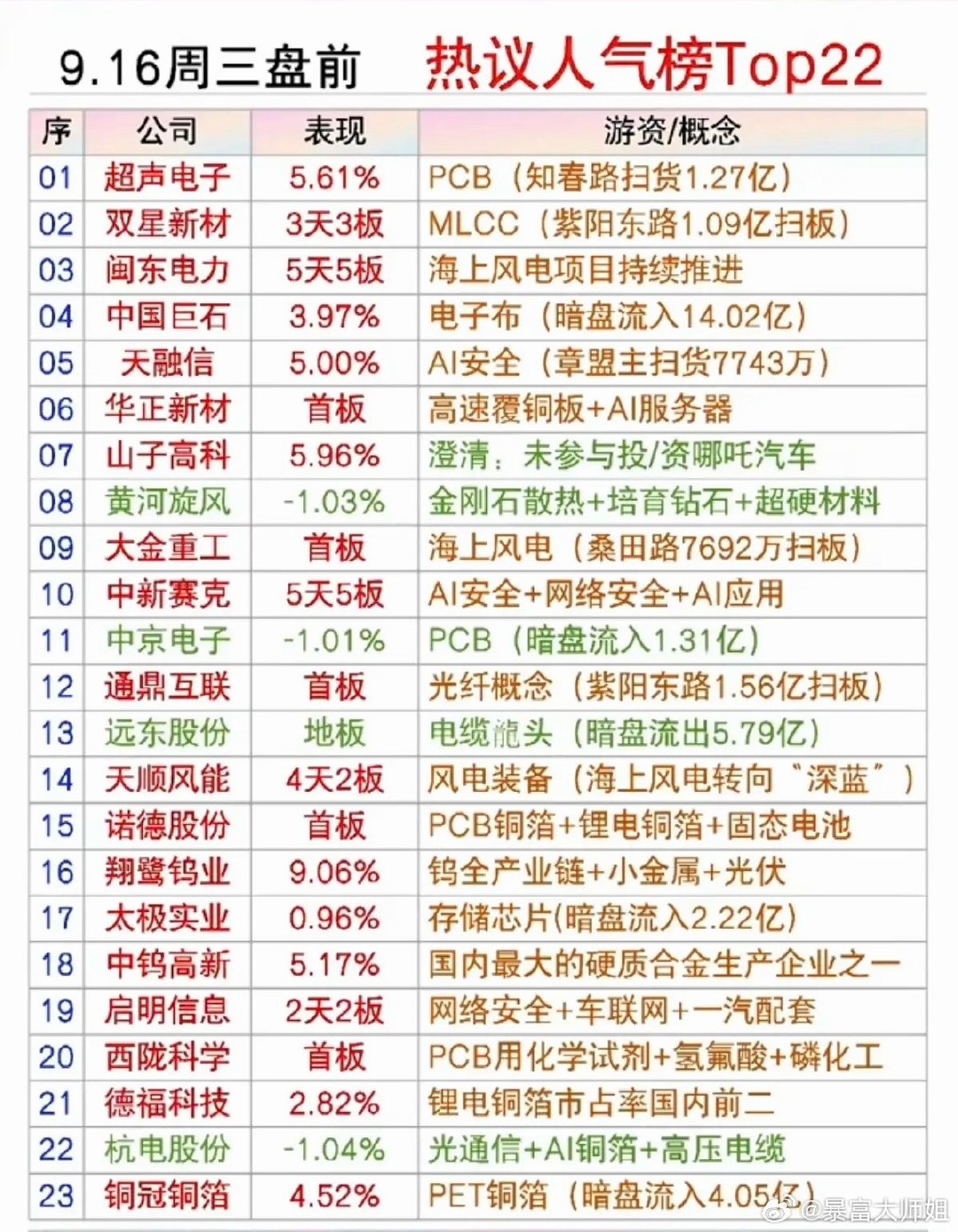 9.16周三市场热点方向+人气热度榜！1.国内MLCC，PCB2.高速覆铜板，AI服务器3.风电设备