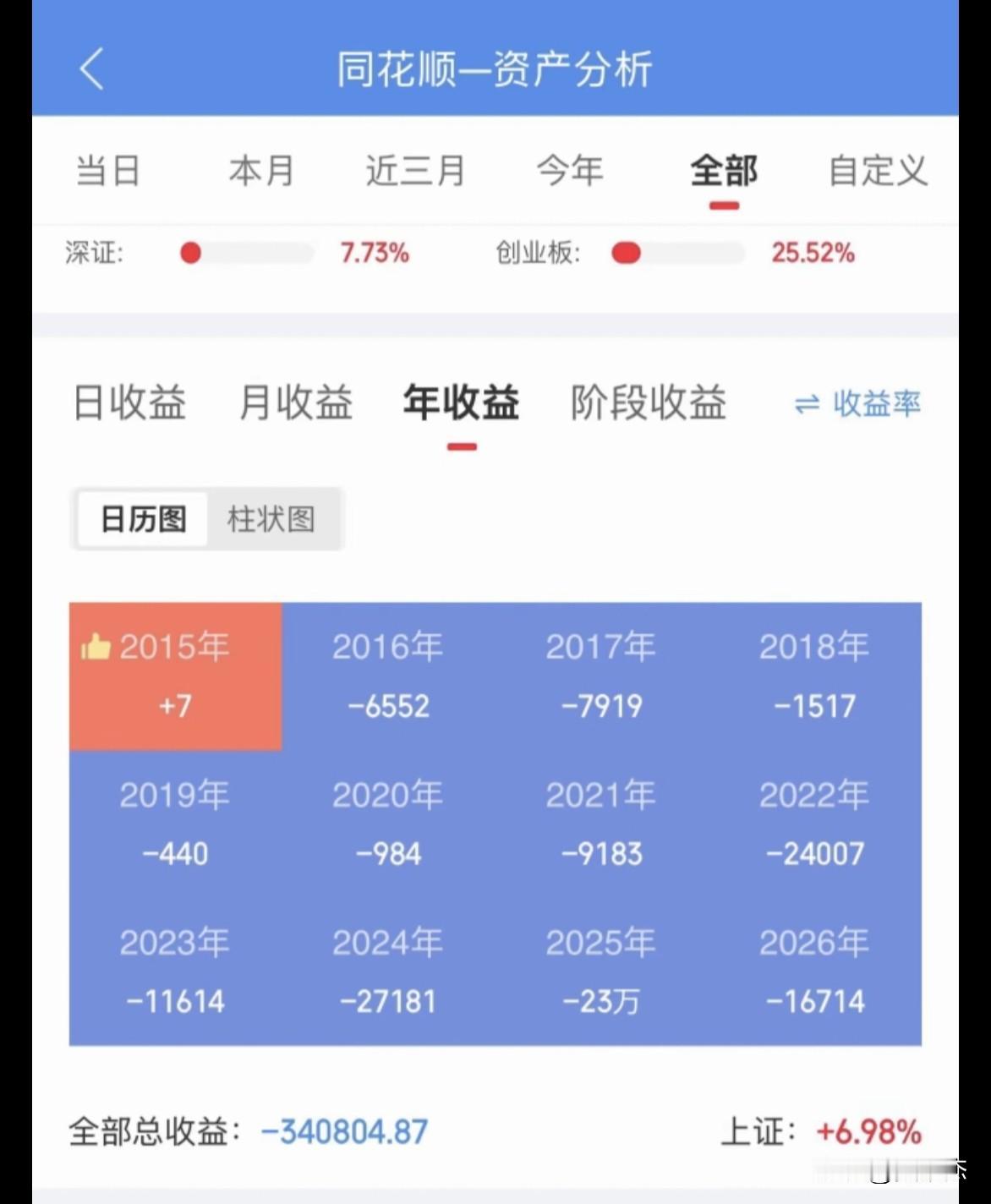 就因为炒股第一年赚了7元，后面一直被扣款～～～得找原因。[捂脸哭]
