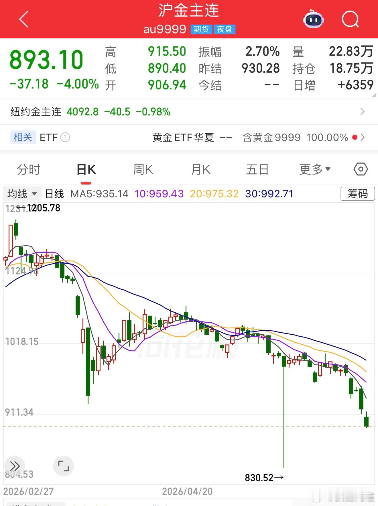 黄金黄金从高点1258跌到800多了