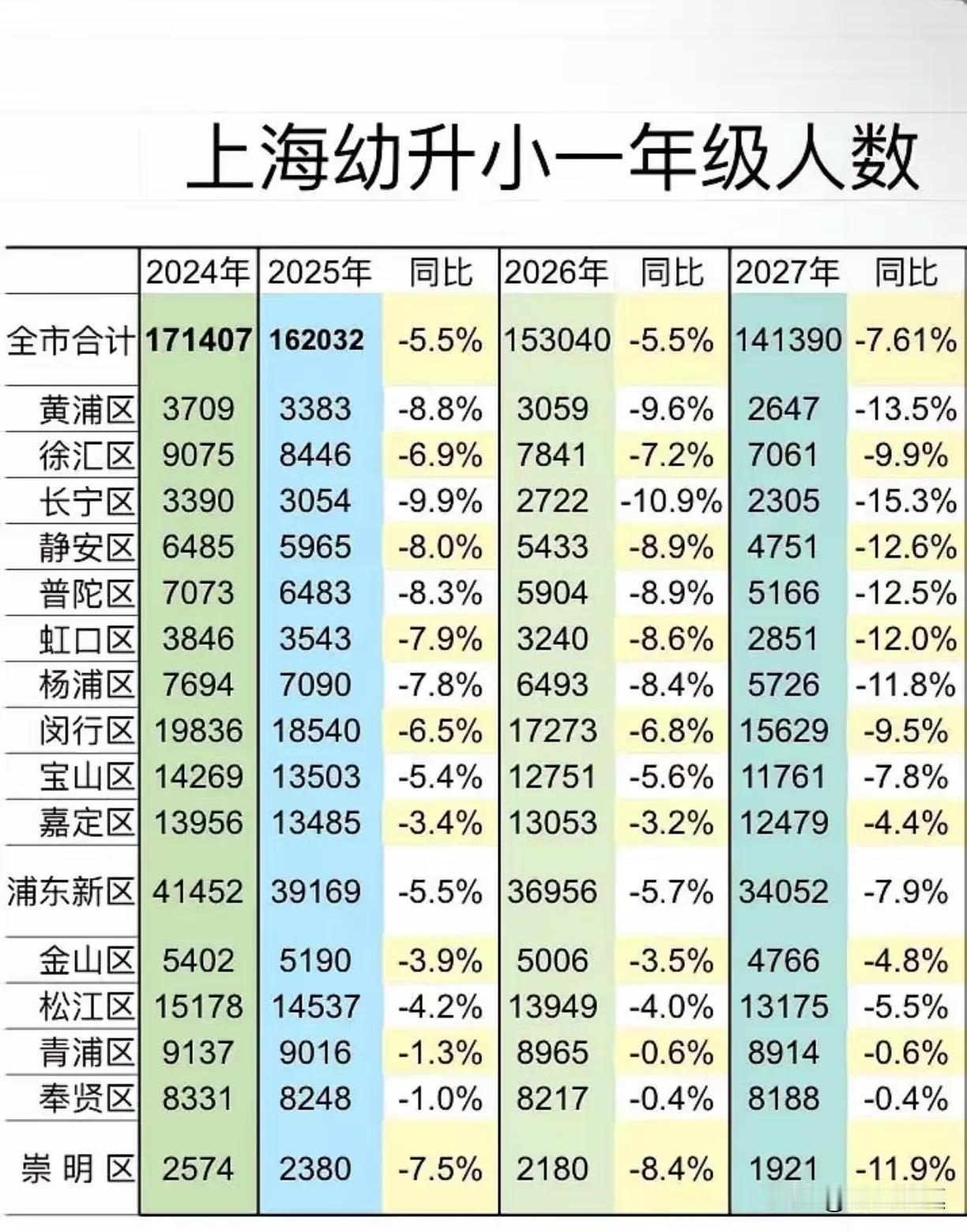 上海和广州的一年级新生明显减少，这可是一线城市。武汉怎么办？还在指望房价上涨