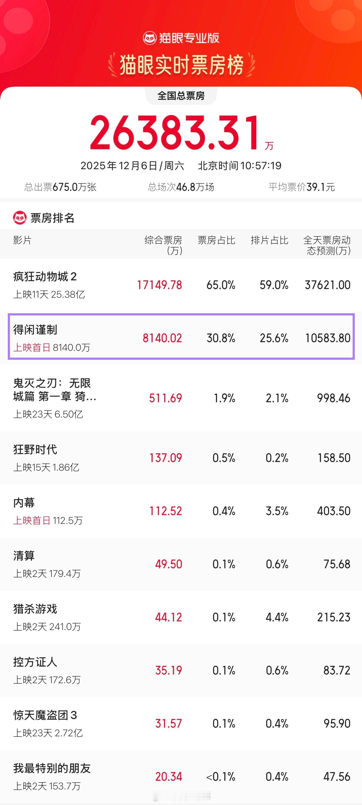 得闲谨制排片电影《得闲谨制》首日排片25.6%、票房占比30.8%，场均人次1