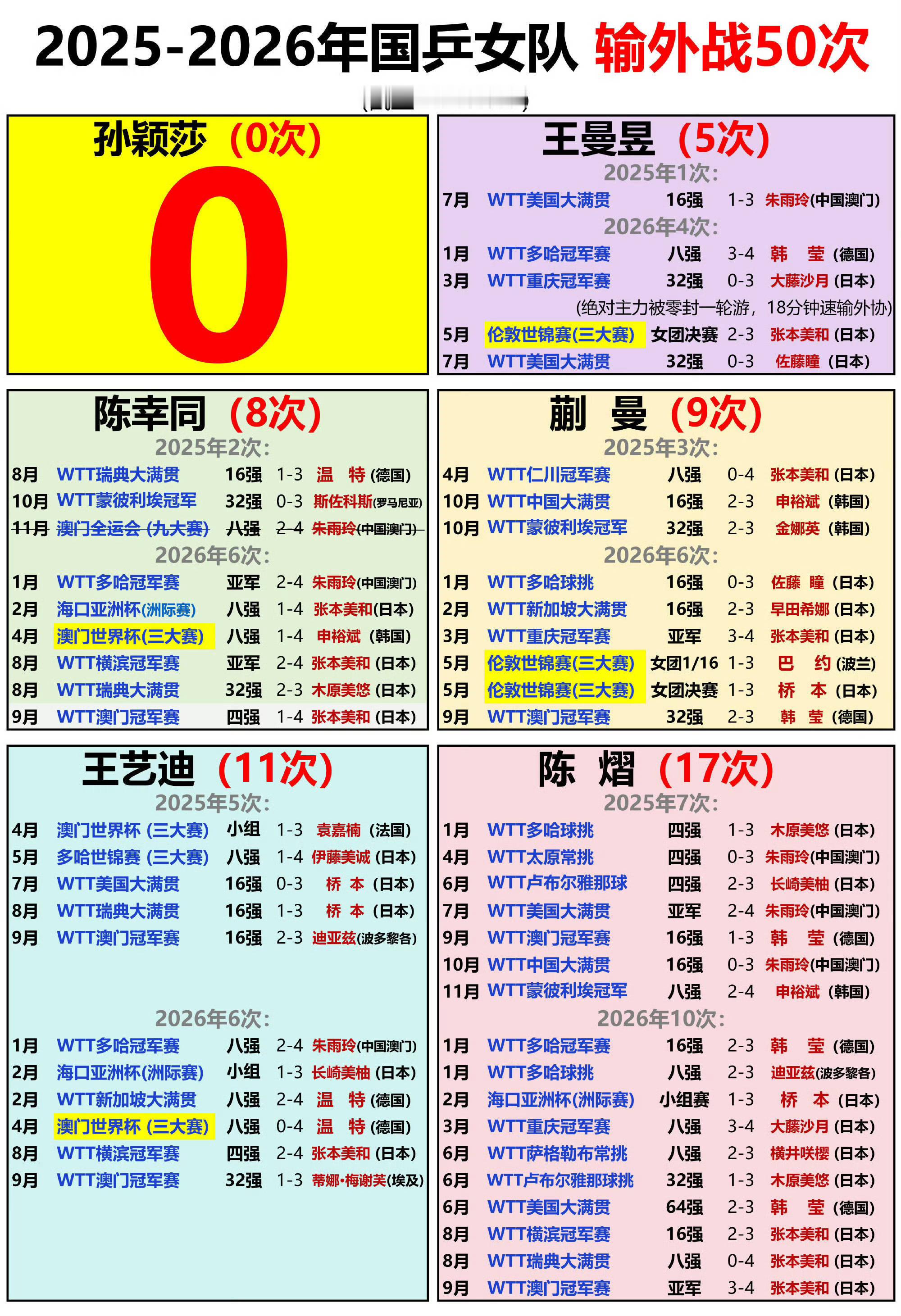 王曼昱有体能教练，输外协又不是体能教练的错王曼昱体能教练​​​