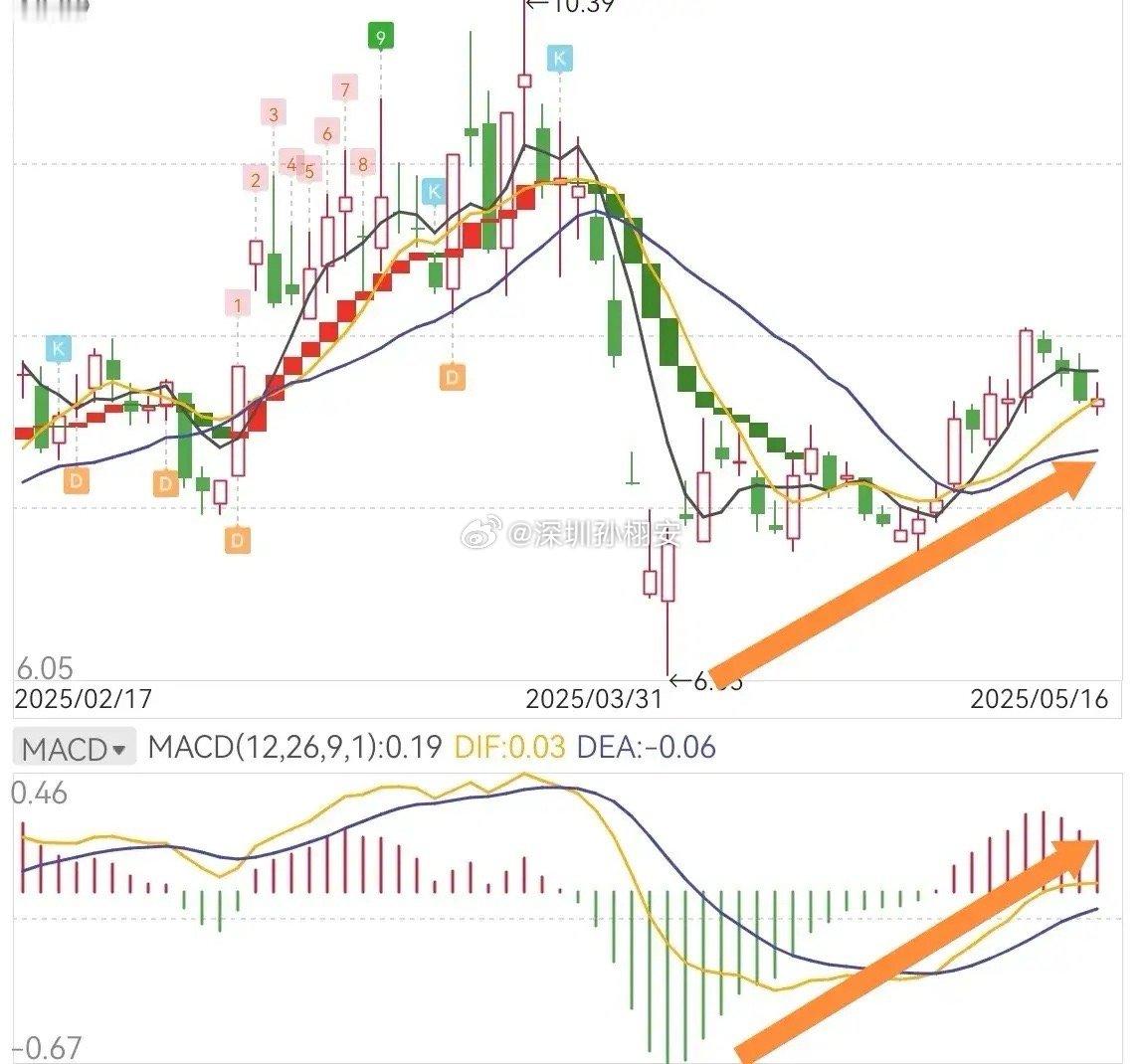 分享均线指标。均线指标，做股票投资我喜欢看5日10日20日线，5日线对股价来说是