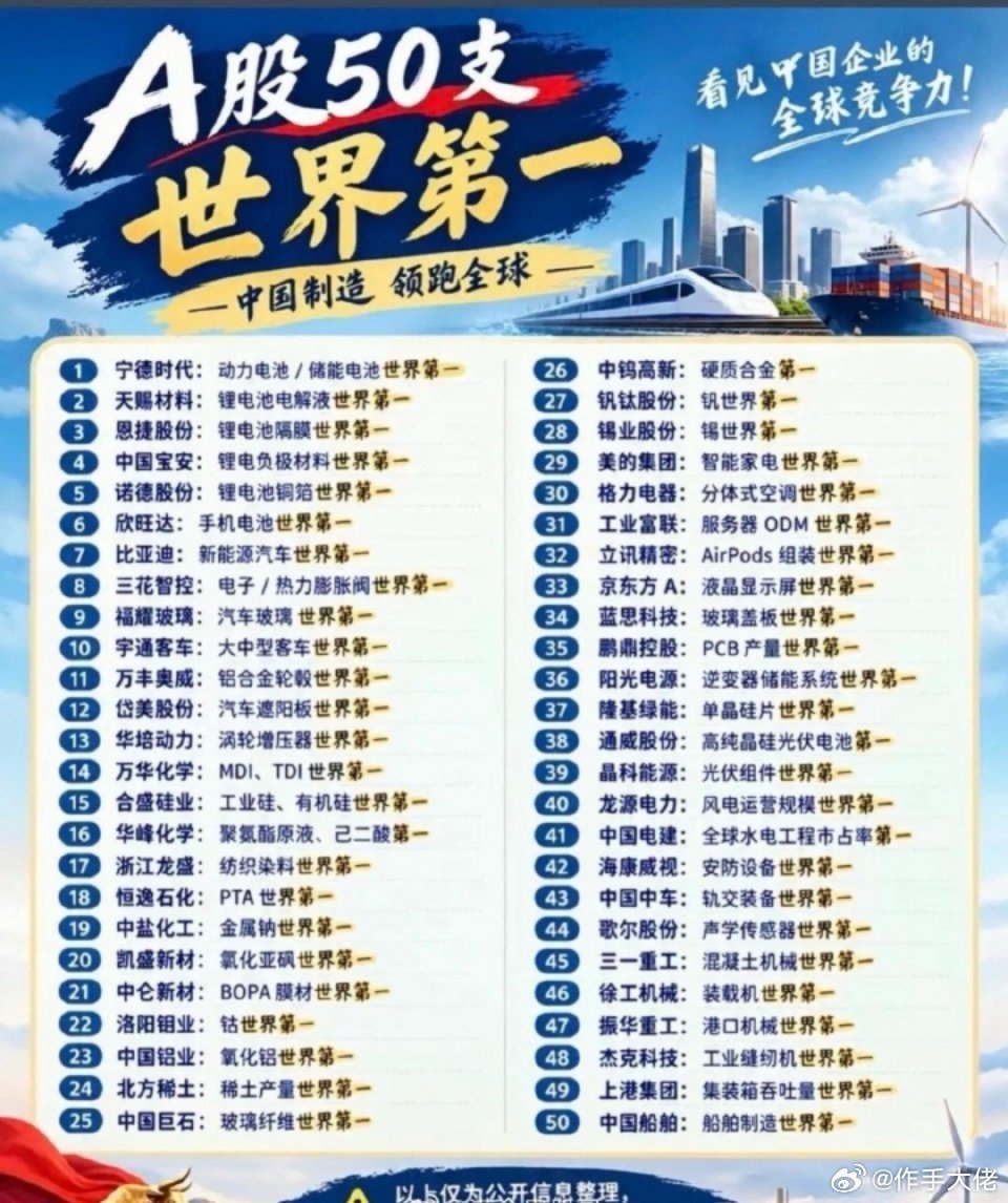 50家拿下全球第一！中国制造，早已悄悄站上世界舞台提到中国制造，很多人的印象还停