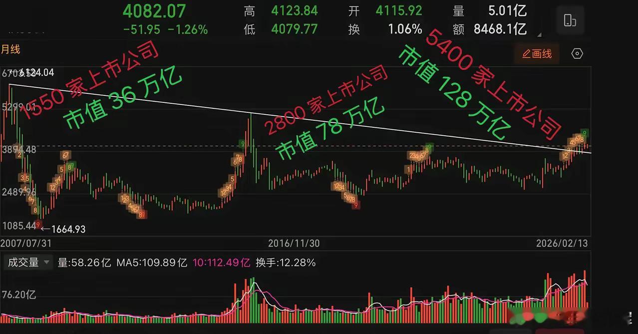 有人说当年才多少家上市公司，都能到6000点！起码得一万点，因为上市公司翻了