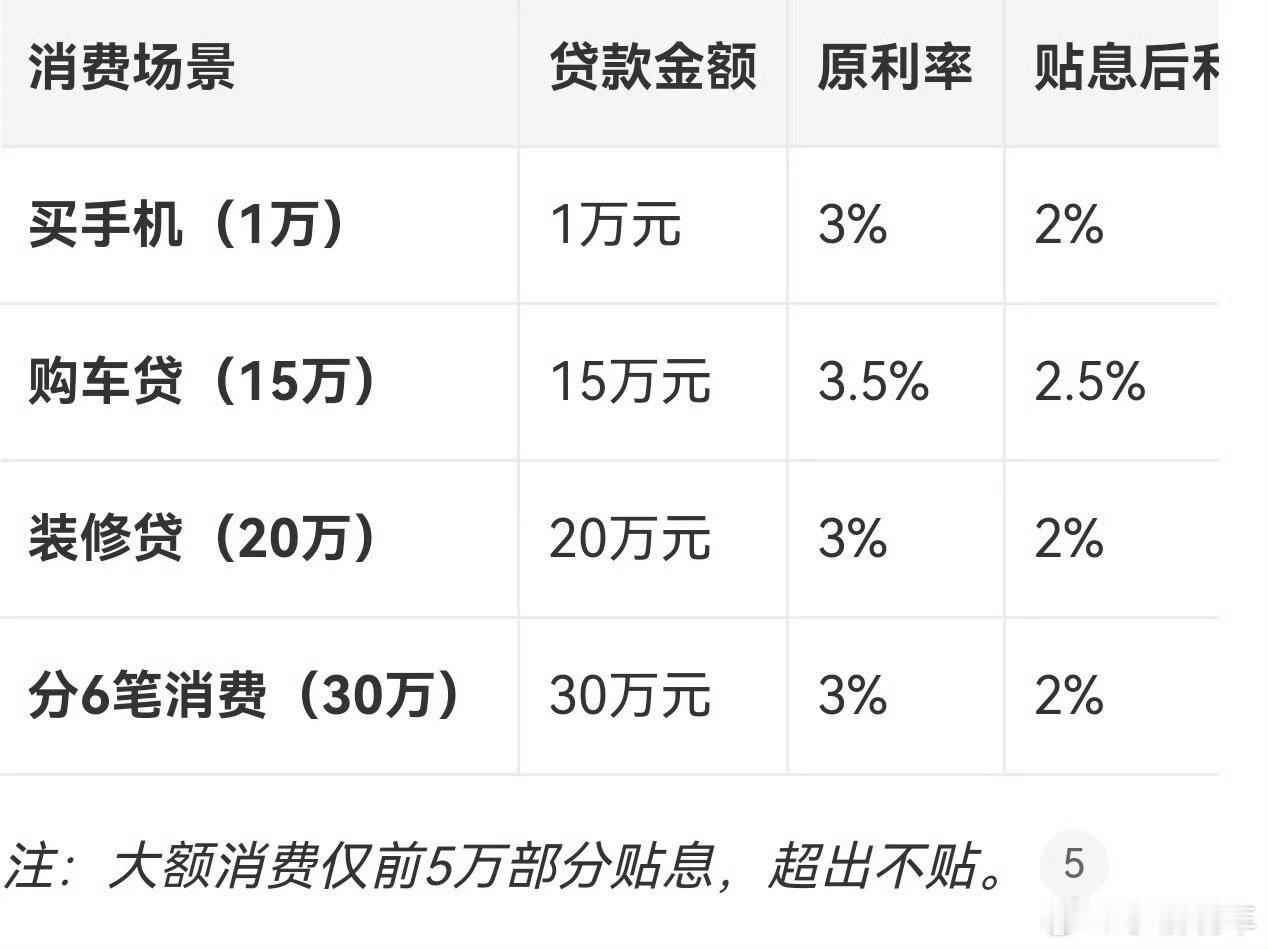 消费贷的国补要来了这个其实很简单就是你贷款了10万，然后通过银行卡直接用于消费