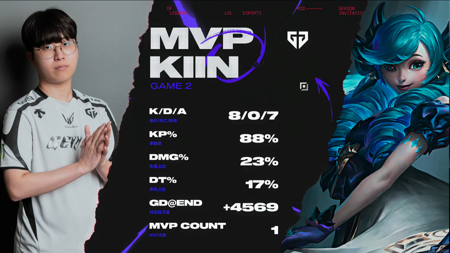 第二把的MVP给到Kiin的格温，零阵亡的完美战绩！gen对战al2025msi