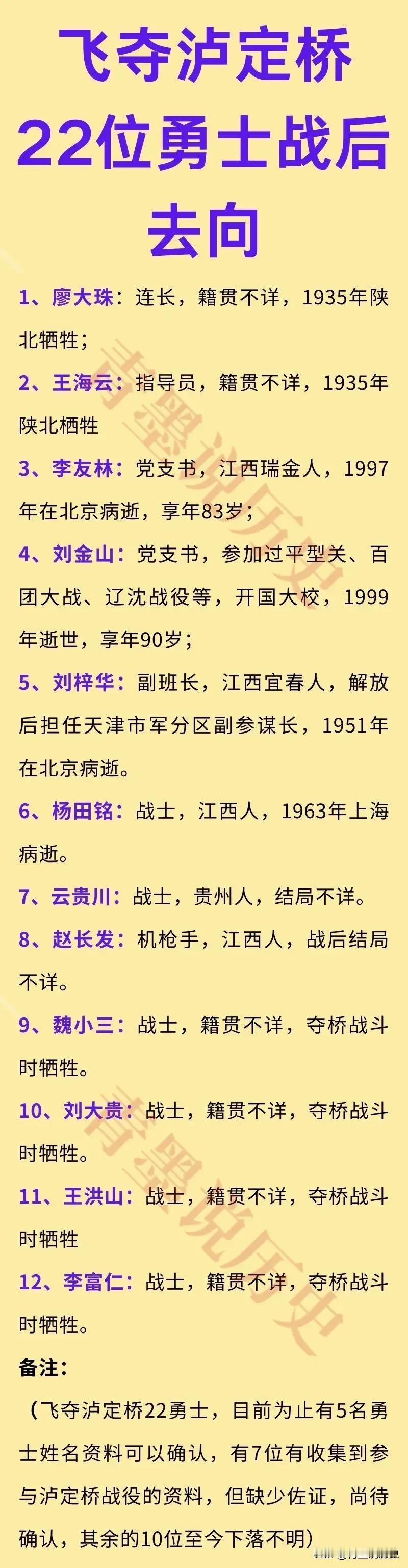 飞夺泸定桥的22位红军战士去向一览！参与飞夺泸定桥战斗的，是来自红四团的22