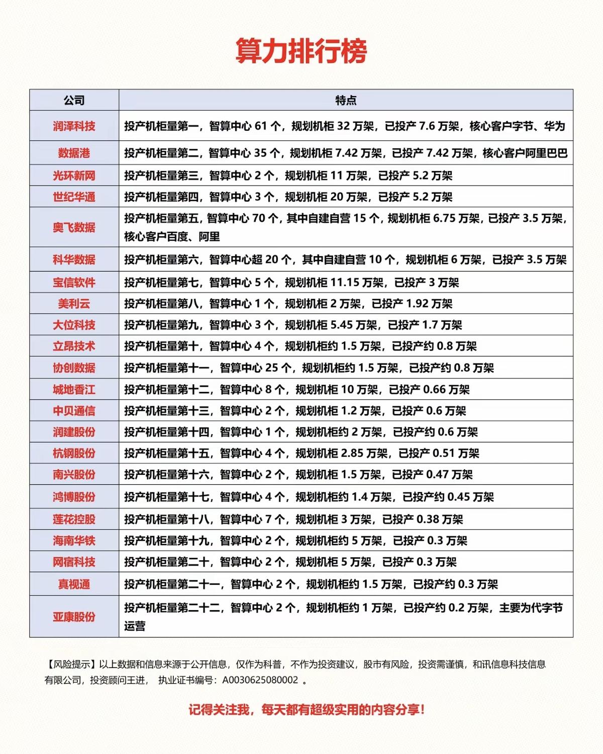 算力：龙头公司排行榜！未来AI人工智能、算力需求爆发，相关核心龙头股整理：