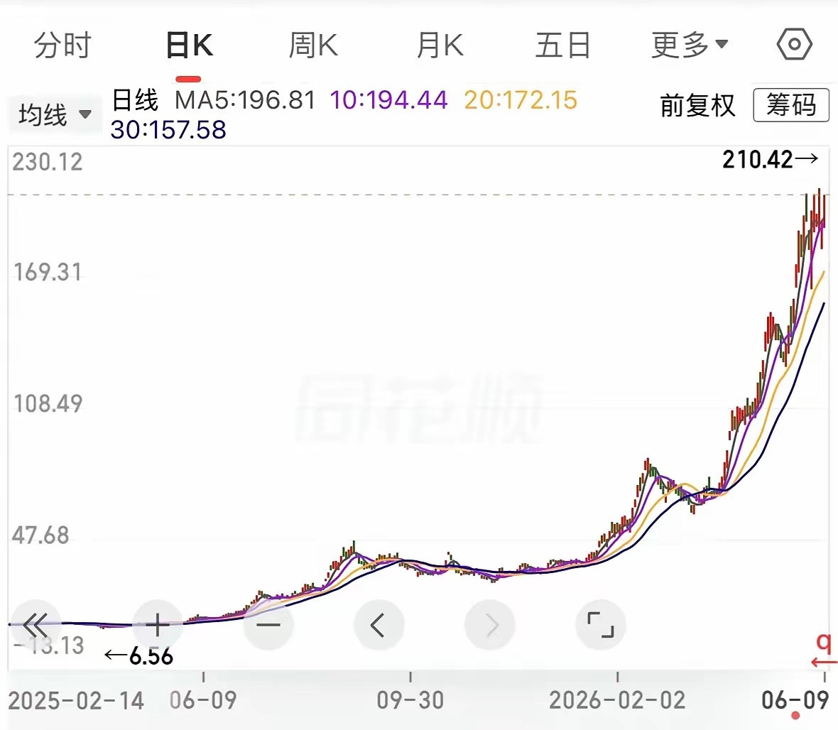 20倍大牛股股东拟套现超50亿6月10日盘前：换了谁都会减持，50亿真香啊6月9