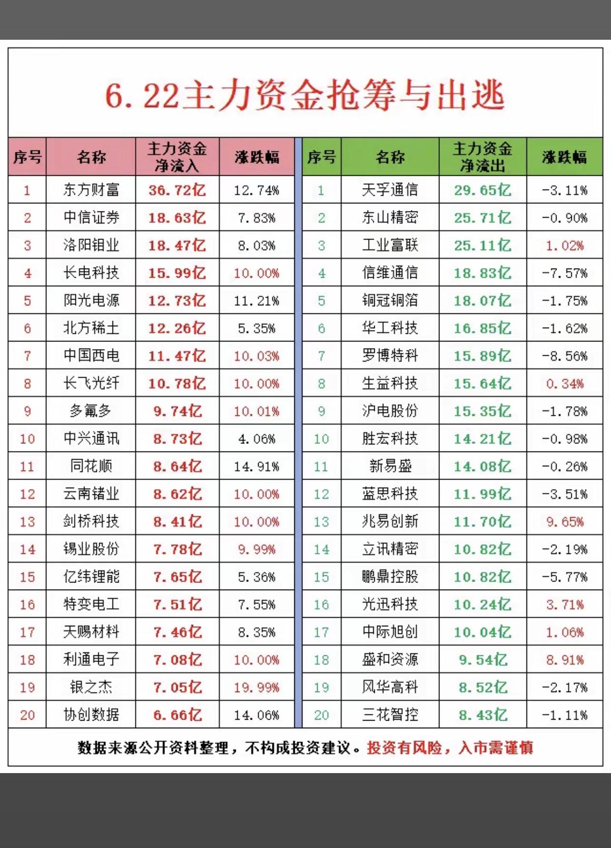 6.22周一主力资金抢筹榜TOP20！1.PCB+AI存储2.稀土永磁
