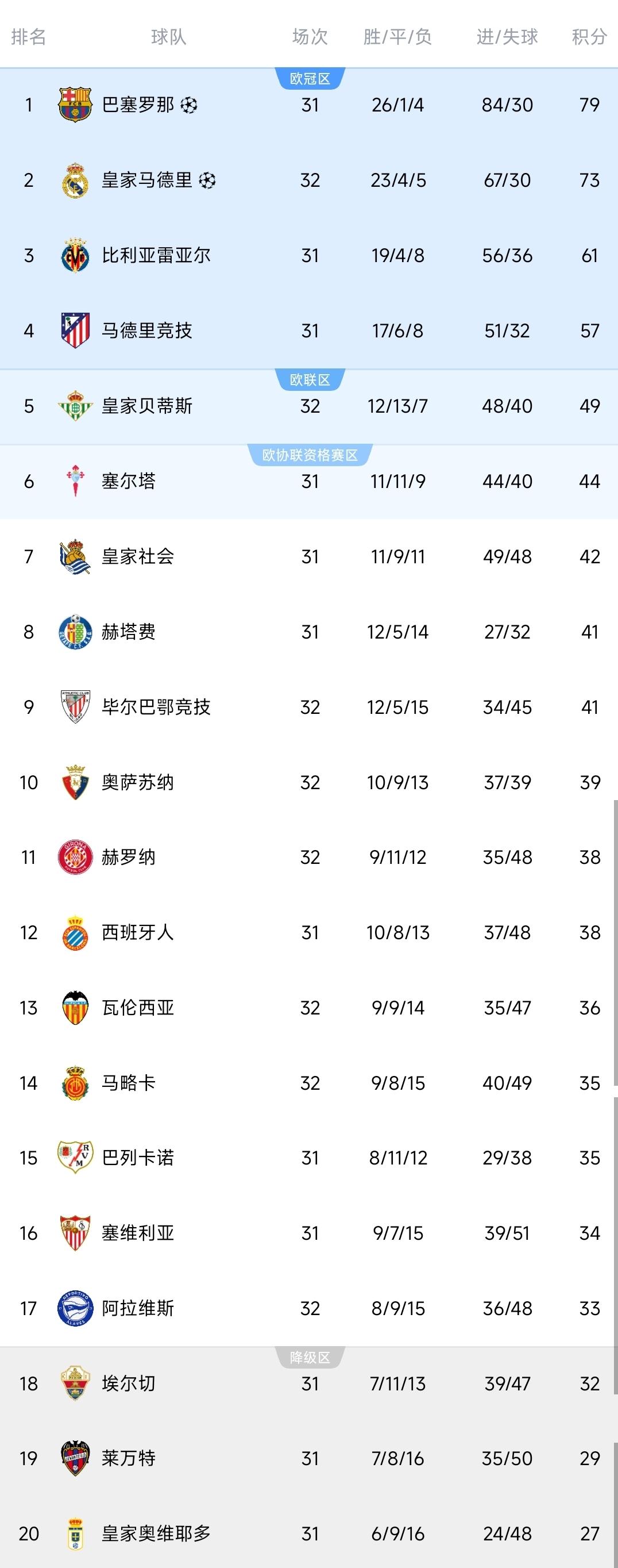 西甲一夜最新积分榜出炉！皇马2-1险胜，落后巴萨六分！贝蒂斯3-2逆转，暂列