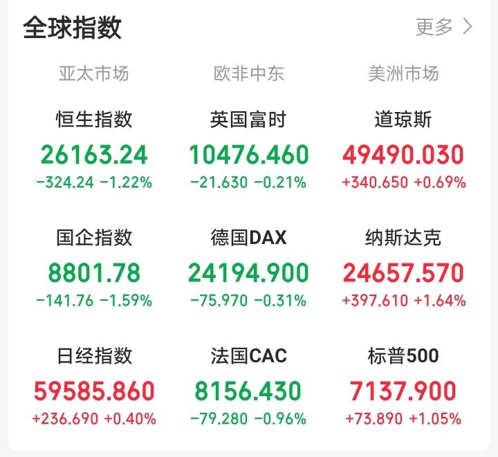 今天，恐怕又要后悔了！昨天晚上还想着大A加速上涨，今天还会反人性上涨。一觉醒