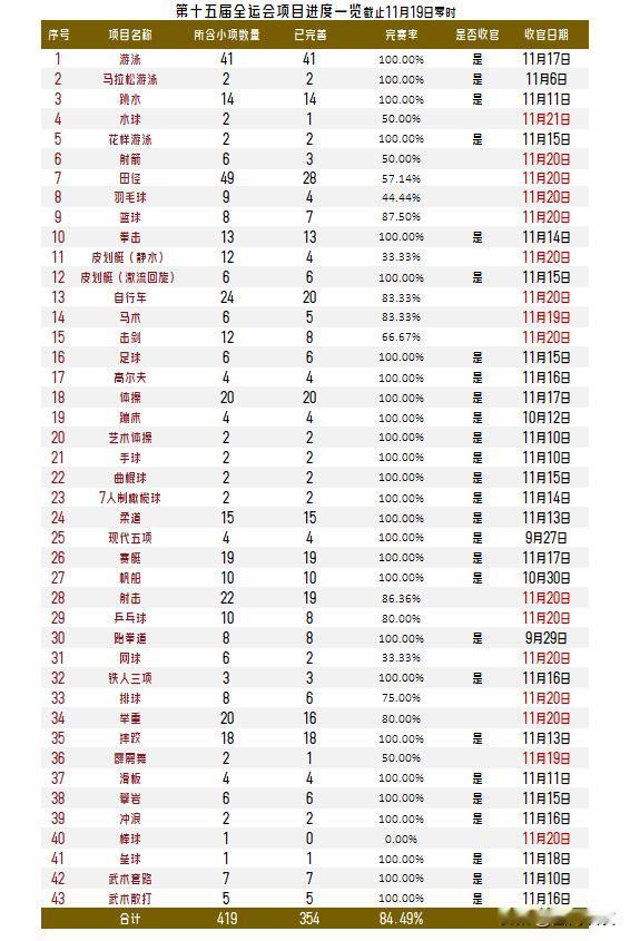 【全运会进度跟踪！完赛率84.49%！18日18项角逐产生54枚奖牌！】昨日