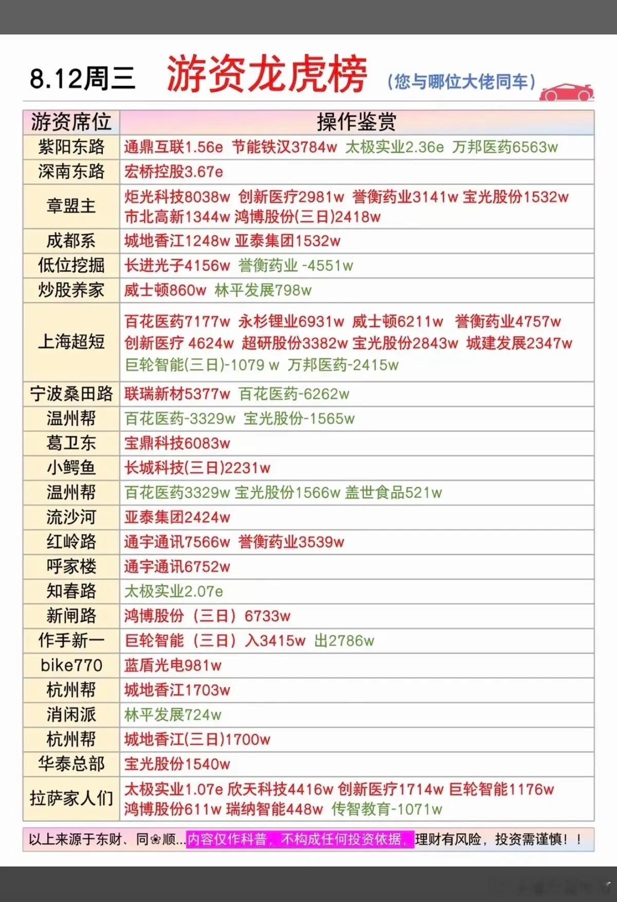 8.12周三市场热点：游资抢筹龙虎榜！章盟主买入炬光科