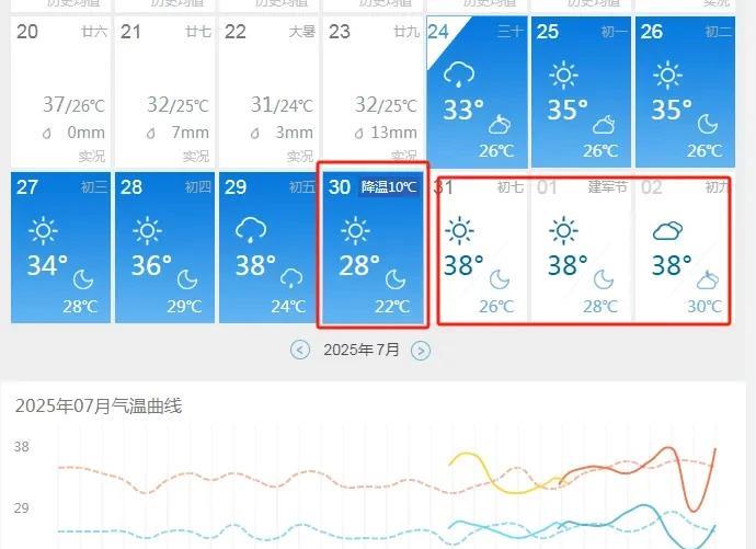 超级大喜讯，再坚持五天，郑州马上就要降温，气温骤降10℃，羡慕吧？刚看了下天气预