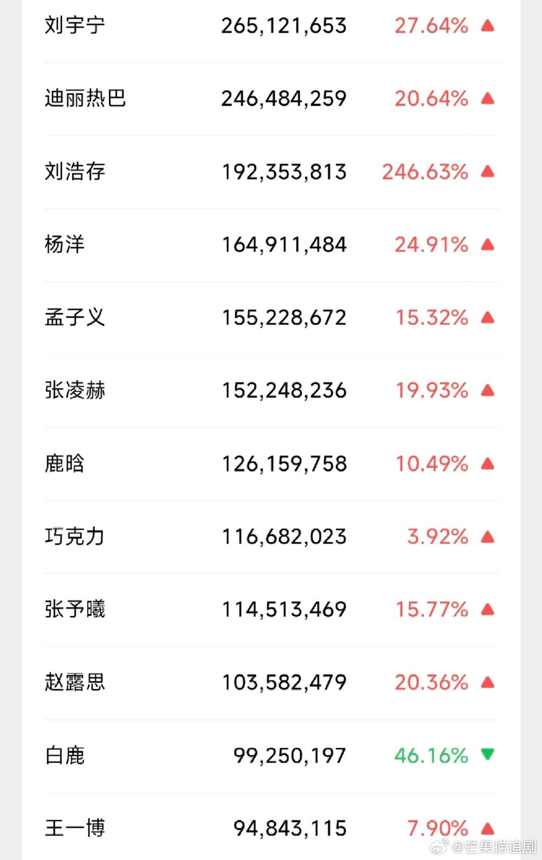 微指破亿作为衡量国民度一个重要指标，有哪些明星破亿已是常态？​​​