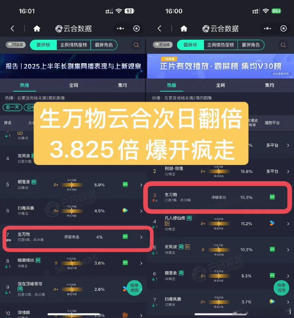 生万物云合次日翻了3.825倍是什么概念？直接逼近4倍！！​​​