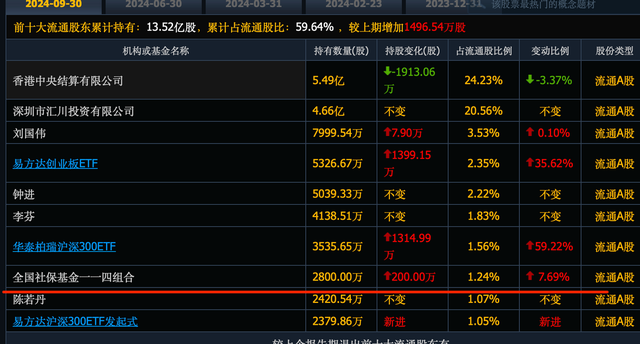 这个机器人股刚被养老金买进, 这9个社保重仓机器人股被曝光