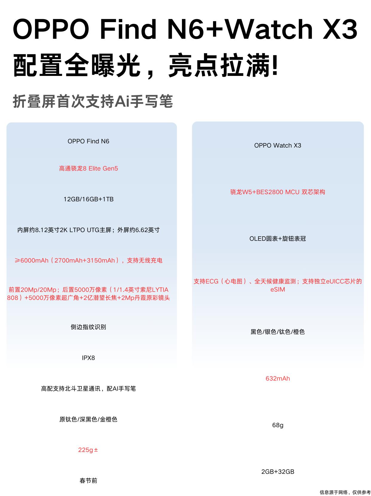 OPPO双旗舰春节前冲一波！配置速看✨FindN6配置也算齐了！首款骁龙