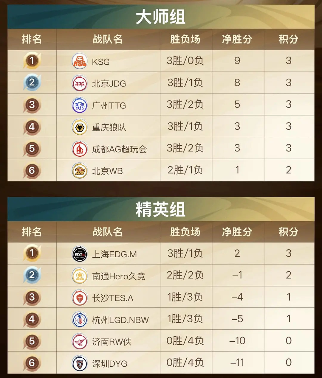 #AG超玩会#咱们的小分会不会太多了​