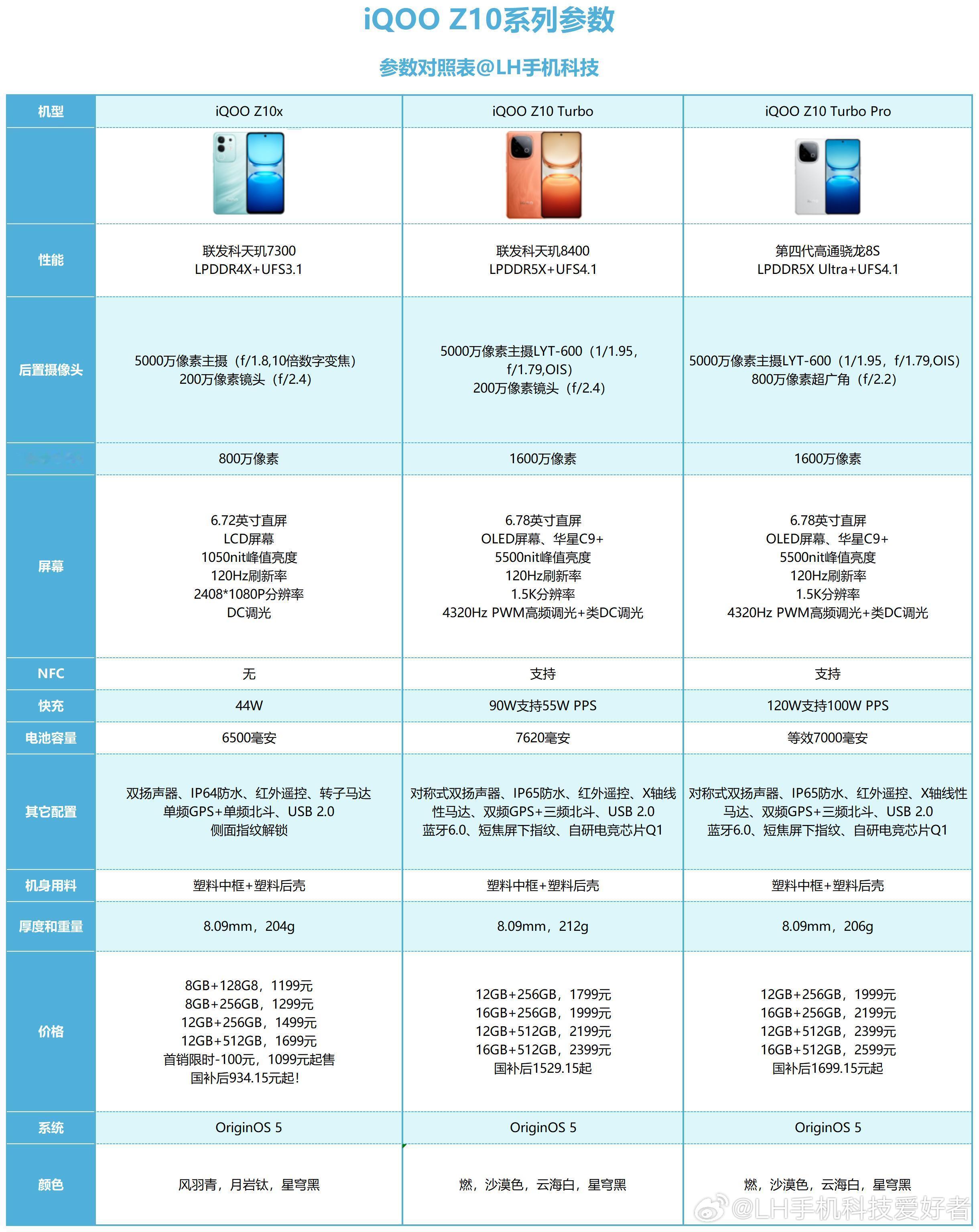 iQOOZ10系列产品如何？看完配置就懂了。iQOOZ10x，就是主打的低门