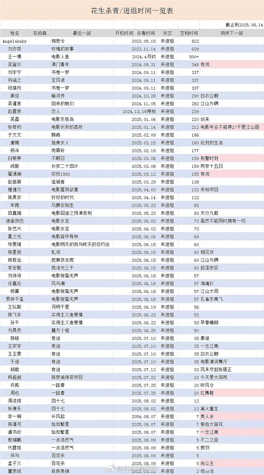 花生杀青进组时间​​​