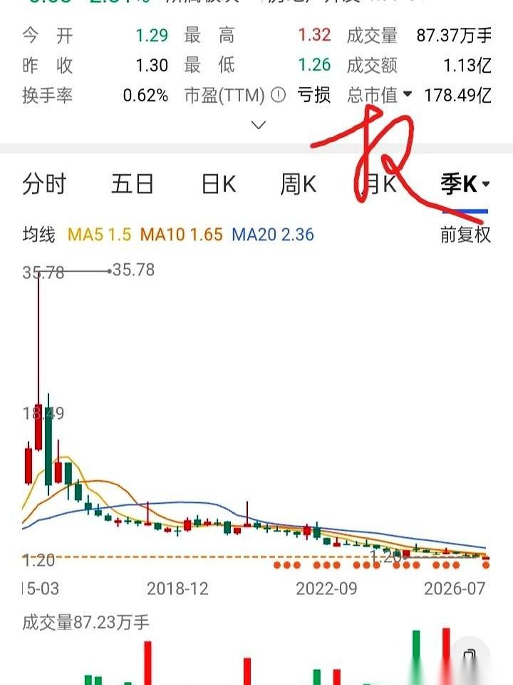 7万6千股，全押进一只1块2毛多的烂股里，然后把所有炒股软件一卸。这哥们儿扔下